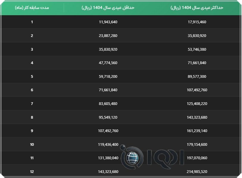 جدول عیدی کارگران سال 1404: راهنمای جامع و آخرین اخبار
